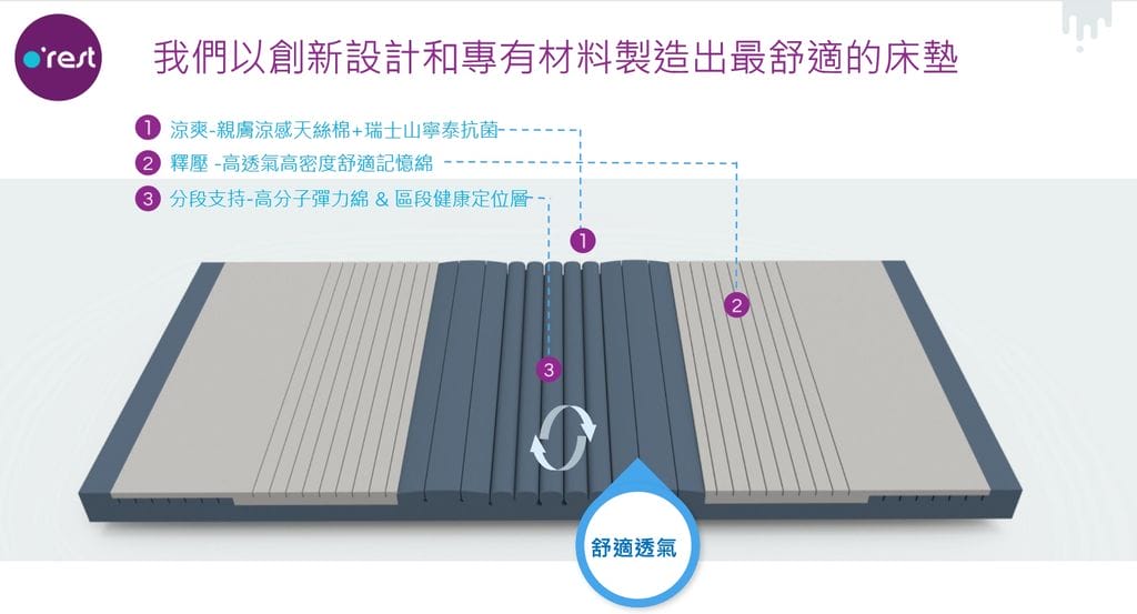|床墊開箱|o’rest舒眠生活 7段式量身釋壓床墊.舒服到讓人不想起床 - 第15張圖 |床墊開箱|o’rest舒眠生活 7段式量身釋壓床墊.舒服到讓人不想起床