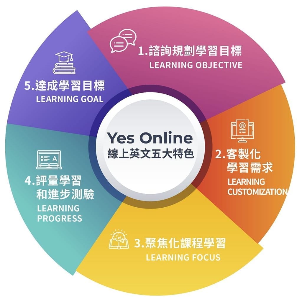 | 線上英文學習 | Yes Online線上英文家教,一對一真人外師教學.時間彈性.讓孩子愛上英文 - 第3張圖 | 線上英文學習 | Yes Online線上英文家教,一對一真人外師教學.時間彈性.讓孩子愛上英文