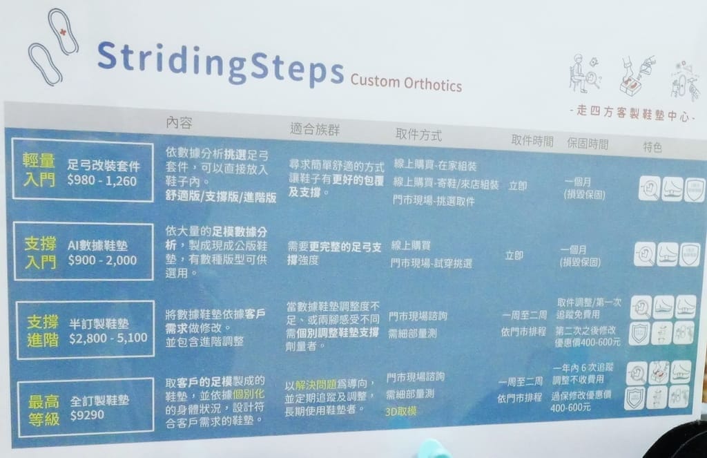 |客製化鞋墊|走四方客製鞋墊中心.由專業物理治療師服務.讓足弓回到正確的位置 - 第15張圖 |客製化鞋墊|走四方客製鞋墊中心.由專業物理治療師服務.讓足弓回到正確的位置