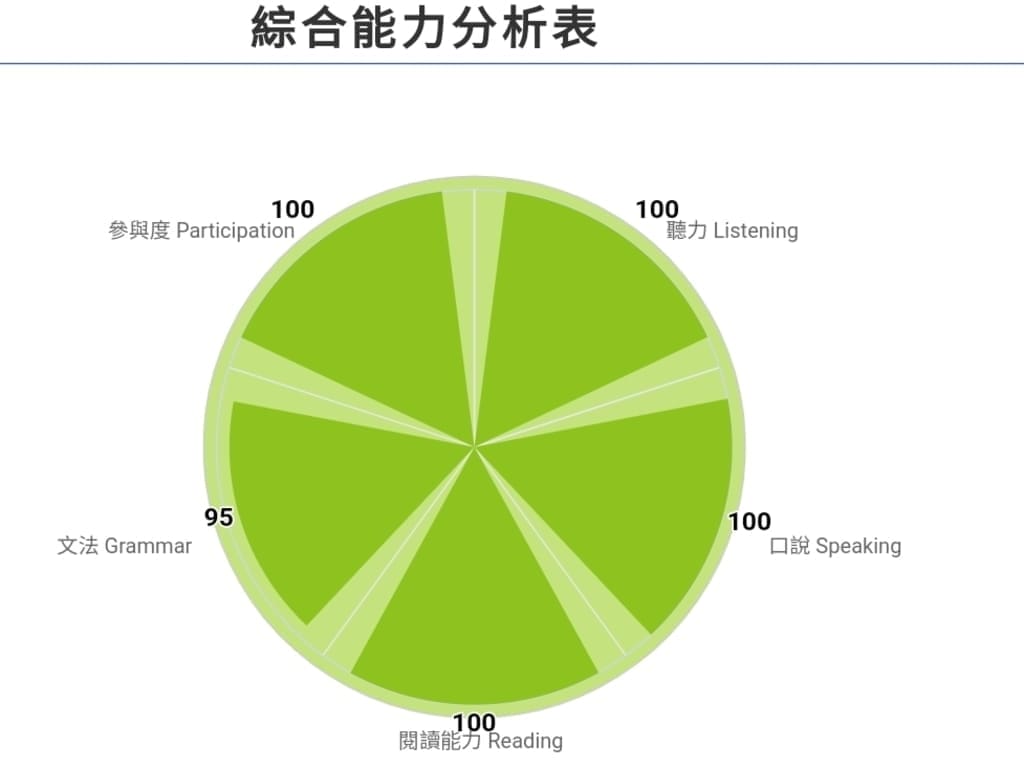 | 線上英語課程 | OiKID兒童英語線上課程.孩子的學習好夥伴.在玩樂中學習真有趣! - 第22張圖 | 線上英語課程 | OiKID兒童英語線上課程.孩子的學習好夥伴.在玩樂中學習真有趣!
