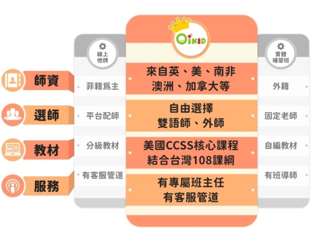 | 線上英語課程 | OiKID兒童英語線上課程.孩子的學習好夥伴.在玩樂中學習真有趣! - 第6張圖 | 線上英語課程 | OiKID兒童英語線上課程.孩子的學習好夥伴.在玩樂中學習真有趣!